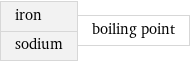 iron sodium | boiling point
