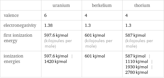  | uranium | berkelium | thorium valence | 6 | 4 | 4 electronegativity | 1.38 | 1.3 | 1.3 first ionization energy | 597.6 kJ/mol (kilojoules per mole) | 601 kJ/mol (kilojoules per mole) | 587 kJ/mol (kilojoules per mole) ionization energies | 597.6 kJ/mol | 1420 kJ/mol | 601 kJ/mol | 587 kJ/mol | 1110 kJ/mol | 1930 kJ/mol | 2780 kJ/mol