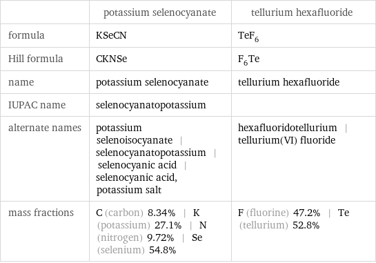  | potassium selenocyanate | tellurium hexafluoride formula | KSeCN | TeF_6 Hill formula | CKNSe | F_6Te name | potassium selenocyanate | tellurium hexafluoride IUPAC name | selenocyanatopotassium |  alternate names | potassium selenoisocyanate | selenocyanatopotassium | selenocyanic acid | selenocyanic acid, potassium salt | hexafluoridotellurium | tellurium(VI) fluoride mass fractions | C (carbon) 8.34% | K (potassium) 27.1% | N (nitrogen) 9.72% | Se (selenium) 54.8% | F (fluorine) 47.2% | Te (tellurium) 52.8%