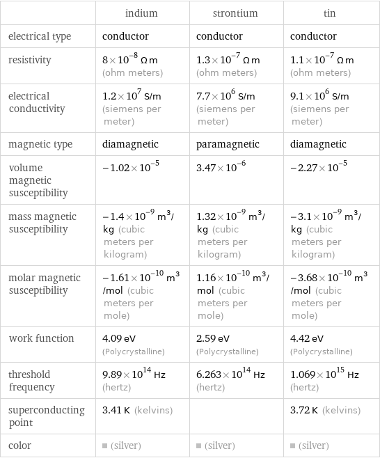  | indium | strontium | tin electrical type | conductor | conductor | conductor resistivity | 8×10^-8 Ω m (ohm meters) | 1.3×10^-7 Ω m (ohm meters) | 1.1×10^-7 Ω m (ohm meters) electrical conductivity | 1.2×10^7 S/m (siemens per meter) | 7.7×10^6 S/m (siemens per meter) | 9.1×10^6 S/m (siemens per meter) magnetic type | diamagnetic | paramagnetic | diamagnetic volume magnetic susceptibility | -1.02×10^-5 | 3.47×10^-6 | -2.27×10^-5 mass magnetic susceptibility | -1.4×10^-9 m^3/kg (cubic meters per kilogram) | 1.32×10^-9 m^3/kg (cubic meters per kilogram) | -3.1×10^-9 m^3/kg (cubic meters per kilogram) molar magnetic susceptibility | -1.61×10^-10 m^3/mol (cubic meters per mole) | 1.16×10^-10 m^3/mol (cubic meters per mole) | -3.68×10^-10 m^3/mol (cubic meters per mole) work function | 4.09 eV (Polycrystalline) | 2.59 eV (Polycrystalline) | 4.42 eV (Polycrystalline) threshold frequency | 9.89×10^14 Hz (hertz) | 6.263×10^14 Hz (hertz) | 1.069×10^15 Hz (hertz) superconducting point | 3.41 K (kelvins) | | 3.72 K (kelvins) color | (silver) | (silver) | (silver)