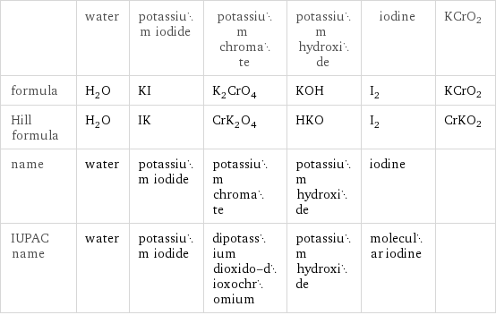  | water | potassium iodide | potassium chromate | potassium hydroxide | iodine | KCrO2 formula | H_2O | KI | K_2CrO_4 | KOH | I_2 | KCrO2 Hill formula | H_2O | IK | CrK_2O_4 | HKO | I_2 | CrKO2 name | water | potassium iodide | potassium chromate | potassium hydroxide | iodine |  IUPAC name | water | potassium iodide | dipotassium dioxido-dioxochromium | potassium hydroxide | molecular iodine | 