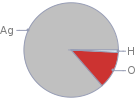 Mass fraction pie chart