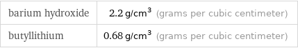 barium hydroxide | 2.2 g/cm^3 (grams per cubic centimeter) butyllithium | 0.68 g/cm^3 (grams per cubic centimeter)
