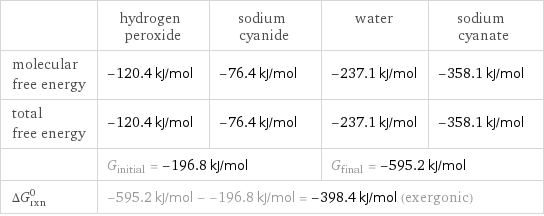  | hydrogen peroxide | sodium cyanide | water | sodium cyanate molecular free energy | -120.4 kJ/mol | -76.4 kJ/mol | -237.1 kJ/mol | -358.1 kJ/mol total free energy | -120.4 kJ/mol | -76.4 kJ/mol | -237.1 kJ/mol | -358.1 kJ/mol  | G_initial = -196.8 kJ/mol | | G_final = -595.2 kJ/mol |  ΔG_rxn^0 | -595.2 kJ/mol - -196.8 kJ/mol = -398.4 kJ/mol (exergonic) | | |  