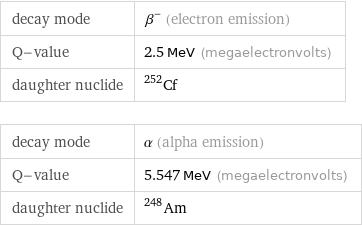 decay mode | β^- (electron emission) Q-value | 2.5 MeV (megaelectronvolts) daughter nuclide | Cf-252 decay mode | α (alpha emission) Q-value | 5.547 MeV (megaelectronvolts) daughter nuclide | Am-248