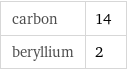 carbon | 14 beryllium | 2