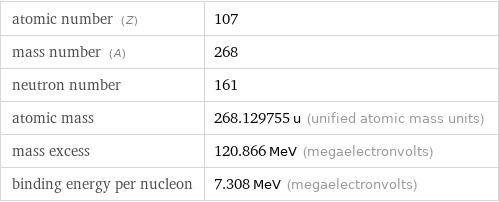 atomic number (Z) | 107 mass number (A) | 268 neutron number | 161 atomic mass | 268.129755 u (unified atomic mass units) mass excess | 120.866 MeV (megaelectronvolts) binding energy per nucleon | 7.308 MeV (megaelectronvolts)