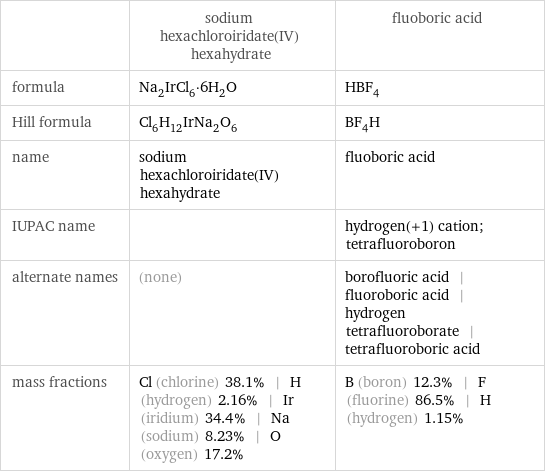  | sodium hexachloroiridate(IV) hexahydrate | fluoboric acid formula | Na_2IrCl_6·6H_2O | HBF_4 Hill formula | Cl_6H_12IrNa_2O_6 | BF_4H name | sodium hexachloroiridate(IV) hexahydrate | fluoboric acid IUPAC name | | hydrogen(+1) cation; tetrafluoroboron alternate names | (none) | borofluoric acid | fluoroboric acid | hydrogen tetrafluoroborate | tetrafluoroboric acid mass fractions | Cl (chlorine) 38.1% | H (hydrogen) 2.16% | Ir (iridium) 34.4% | Na (sodium) 8.23% | O (oxygen) 17.2% | B (boron) 12.3% | F (fluorine) 86.5% | H (hydrogen) 1.15%