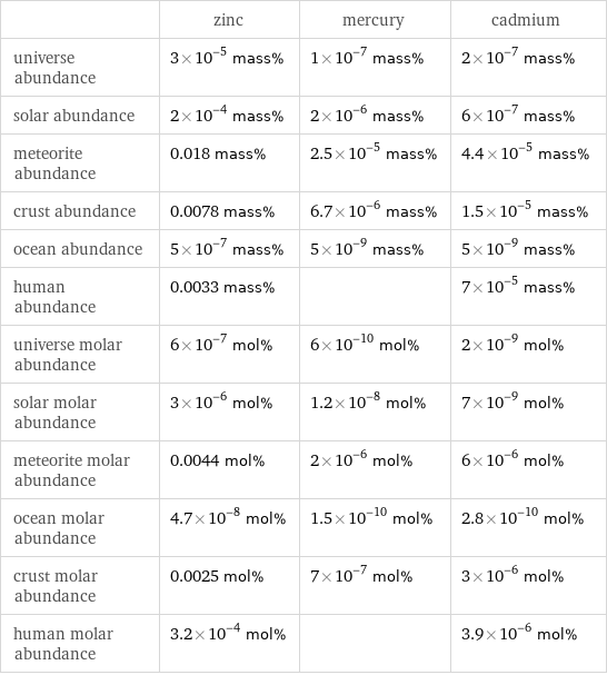  | zinc | mercury | cadmium universe abundance | 3×10^-5 mass% | 1×10^-7 mass% | 2×10^-7 mass% solar abundance | 2×10^-4 mass% | 2×10^-6 mass% | 6×10^-7 mass% meteorite abundance | 0.018 mass% | 2.5×10^-5 mass% | 4.4×10^-5 mass% crust abundance | 0.0078 mass% | 6.7×10^-6 mass% | 1.5×10^-5 mass% ocean abundance | 5×10^-7 mass% | 5×10^-9 mass% | 5×10^-9 mass% human abundance | 0.0033 mass% | | 7×10^-5 mass% universe molar abundance | 6×10^-7 mol% | 6×10^-10 mol% | 2×10^-9 mol% solar molar abundance | 3×10^-6 mol% | 1.2×10^-8 mol% | 7×10^-9 mol% meteorite molar abundance | 0.0044 mol% | 2×10^-6 mol% | 6×10^-6 mol% ocean molar abundance | 4.7×10^-8 mol% | 1.5×10^-10 mol% | 2.8×10^-10 mol% crust molar abundance | 0.0025 mol% | 7×10^-7 mol% | 3×10^-6 mol% human molar abundance | 3.2×10^-4 mol% | | 3.9×10^-6 mol%