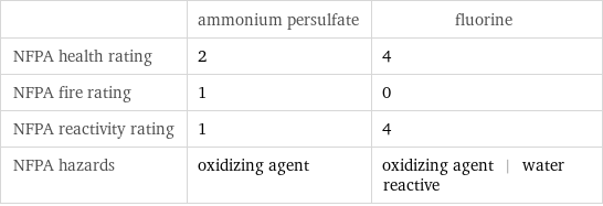 | ammonium persulfate | fluorine NFPA health rating | 2 | 4 NFPA fire rating | 1 | 0 NFPA reactivity rating | 1 | 4 NFPA hazards | oxidizing agent | oxidizing agent | water reactive