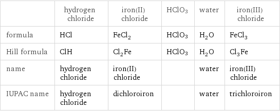  | hydrogen chloride | iron(II) chloride | HClO3 | water | iron(III) chloride formula | HCl | FeCl_2 | HClO3 | H_2O | FeCl_3 Hill formula | ClH | Cl_2Fe | HClO3 | H_2O | Cl_3Fe name | hydrogen chloride | iron(II) chloride | | water | iron(III) chloride IUPAC name | hydrogen chloride | dichloroiron | | water | trichloroiron