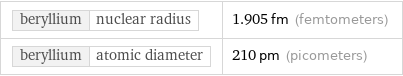 beryllium | nuclear radius | 1.905 fm (femtometers) beryllium | atomic diameter | 210 pm (picometers)