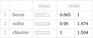  | | visual | ratios |  3 | boron | | 0.665 | 1 2 | sulfur | | 0.98 | 1.474 1 | chlorine | | 1 | 1.504