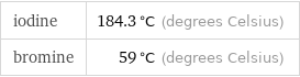 iodine | 184.3 °C (degrees Celsius) bromine | 59 °C (degrees Celsius)