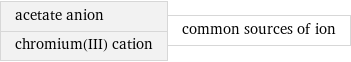 acetate anion chromium(III) cation | common sources of ion