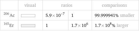  | visual | ratios | | comparisons Ac-206 | | 5.9×10^-7 | 1 | 99.999941% smaller Er-165 | | 1 | 1.7×10^6 | 1.7×10^8% larger