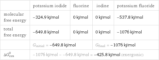  | potassium iodide | fluorine | iodine | potassium fluoride molecular free energy | -324.9 kJ/mol | 0 kJ/mol | 0 kJ/mol | -537.8 kJ/mol total free energy | -649.8 kJ/mol | 0 kJ/mol | 0 kJ/mol | -1076 kJ/mol  | G_initial = -649.8 kJ/mol | | G_final = -1076 kJ/mol |  ΔG_rxn^0 | -1076 kJ/mol - -649.8 kJ/mol = -425.8 kJ/mol (exergonic) | | |  