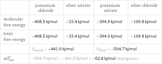  | potassium chloride | silver nitrate | potassium nitrate | silver chloride molecular free energy | -408.5 kJ/mol | -33.4 kJ/mol | -394.9 kJ/mol | -109.8 kJ/mol total free energy | -408.5 kJ/mol | -33.4 kJ/mol | -394.9 kJ/mol | -109.8 kJ/mol  | G_initial = -441.9 kJ/mol | | G_final = -504.7 kJ/mol |  ΔG_rxn^0 | -504.7 kJ/mol - -441.9 kJ/mol = -62.8 kJ/mol (exergonic) | | |  