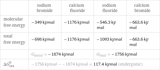  | sodium bromide | calcium fluoride | sodium fluoride | calcium bromide molecular free energy | -349 kJ/mol | -1176 kJ/mol | -546.3 kJ/mol | -663.6 kJ/mol total free energy | -698 kJ/mol | -1176 kJ/mol | -1093 kJ/mol | -663.6 kJ/mol  | G_initial = -1874 kJ/mol | | G_final = -1756 kJ/mol |  ΔG_rxn^0 | -1756 kJ/mol - -1874 kJ/mol = 117.4 kJ/mol (endergonic) | | |  