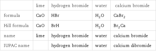  | lime | hydrogen bromide | water | calcium bromide formula | CaO | HBr | H_2O | CaBr_2 Hill formula | CaO | BrH | H_2O | Br_2Ca name | lime | hydrogen bromide | water | calcium bromide IUPAC name | | hydrogen bromide | water | calcium dibromide