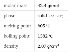 molar mass | 42.4 g/mol phase | solid (at STP) melting point | 605 °C boiling point | 1382 °C density | 2.07 g/cm^3