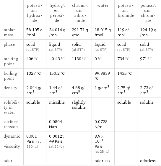  | potassium hydroxide | hydrogen peroxide | chromium tribromide | water | potassium bromide | potassium chromate molar mass | 56.105 g/mol | 34.014 g/mol | 291.71 g/mol | 18.015 g/mol | 119 g/mol | 194.19 g/mol phase | solid (at STP) | liquid (at STP) | solid (at STP) | liquid (at STP) | solid (at STP) | solid (at STP) melting point | 406 °C | -0.43 °C | 1130 °C | 0 °C | 734 °C | 971 °C boiling point | 1327 °C | 150.2 °C | | 99.9839 °C | 1435 °C |  density | 2.044 g/cm^3 | 1.44 g/cm^3 | 4.68 g/cm^3 | 1 g/cm^3 | 2.75 g/cm^3 | 2.73 g/cm^3 solubility in water | soluble | miscible | slightly soluble | | soluble | soluble surface tension | | 0.0804 N/m | | 0.0728 N/m | |  dynamic viscosity | 0.001 Pa s (at 550 °C) | 0.001249 Pa s (at 20 °C) | | 8.9×10^-4 Pa s (at 25 °C) | |  odor | | | | odorless | | odorless