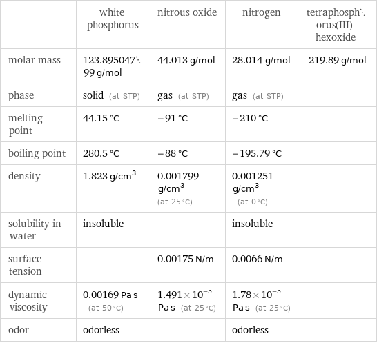  | white phosphorus | nitrous oxide | nitrogen | tetraphosphorus(III) hexoxide molar mass | 123.89504799 g/mol | 44.013 g/mol | 28.014 g/mol | 219.89 g/mol phase | solid (at STP) | gas (at STP) | gas (at STP) |  melting point | 44.15 °C | -91 °C | -210 °C |  boiling point | 280.5 °C | -88 °C | -195.79 °C |  density | 1.823 g/cm^3 | 0.001799 g/cm^3 (at 25 °C) | 0.001251 g/cm^3 (at 0 °C) |  solubility in water | insoluble | | insoluble |  surface tension | | 0.00175 N/m | 0.0066 N/m |  dynamic viscosity | 0.00169 Pa s (at 50 °C) | 1.491×10^-5 Pa s (at 25 °C) | 1.78×10^-5 Pa s (at 25 °C) |  odor | odorless | | odorless | 