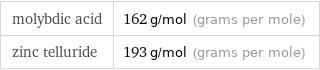 molybdic acid | 162 g/mol (grams per mole) zinc telluride | 193 g/mol (grams per mole)