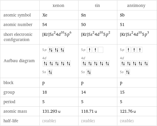  | xenon | tin | antimony atomic symbol | Xe | Sn | Sb atomic number | 54 | 50 | 51 short electronic configuration | [Kr]5s^24d^105p^6 | [Kr]5s^24d^105p^2 | [Kr]5s^24d^105p^3 Aufbau diagram | 5p  4d  5s | 5p  4d  5s | 5p  4d  5s  block | p | p | p group | 18 | 14 | 15 period | 5 | 5 | 5 atomic mass | 131.293 u | 118.71 u | 121.76 u half-life | (stable) | (stable) | (stable)