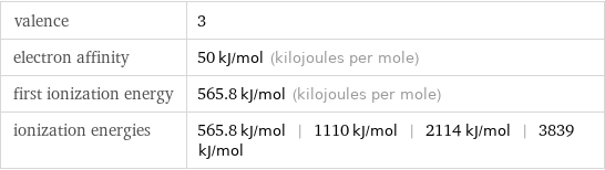 valence | 3 electron affinity | 50 kJ/mol (kilojoules per mole) first ionization energy | 565.8 kJ/mol (kilojoules per mole) ionization energies | 565.8 kJ/mol | 1110 kJ/mol | 2114 kJ/mol | 3839 kJ/mol