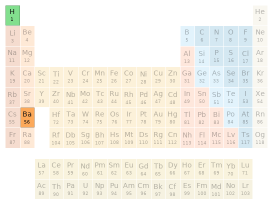 Periodic table location