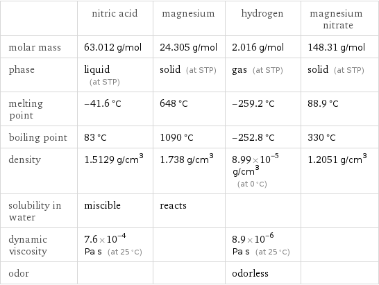  | nitric acid | magnesium | hydrogen | magnesium nitrate molar mass | 63.012 g/mol | 24.305 g/mol | 2.016 g/mol | 148.31 g/mol phase | liquid (at STP) | solid (at STP) | gas (at STP) | solid (at STP) melting point | -41.6 °C | 648 °C | -259.2 °C | 88.9 °C boiling point | 83 °C | 1090 °C | -252.8 °C | 330 °C density | 1.5129 g/cm^3 | 1.738 g/cm^3 | 8.99×10^-5 g/cm^3 (at 0 °C) | 1.2051 g/cm^3 solubility in water | miscible | reacts | |  dynamic viscosity | 7.6×10^-4 Pa s (at 25 °C) | | 8.9×10^-6 Pa s (at 25 °C) |  odor | | | odorless | 