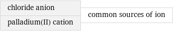 chloride anion palladium(II) cation | common sources of ion