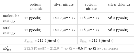  | sodium chloride | silver nitrate | sodium nitrate | silver chloride molecular entropy | 72 J/(mol K) | 140.9 J/(mol K) | 116 J/(mol K) | 96.3 J/(mol K) total entropy | 72 J/(mol K) | 140.9 J/(mol K) | 116 J/(mol K) | 96.3 J/(mol K)  | S_initial = 212.9 J/(mol K) | | S_final = 212.3 J/(mol K) |  ΔS_rxn^0 | 212.3 J/(mol K) - 212.9 J/(mol K) = -0.6 J/(mol K) (exoentropic) | | |  