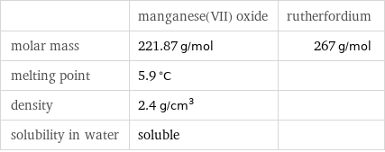  | manganese(VII) oxide | rutherfordium molar mass | 221.87 g/mol | 267 g/mol melting point | 5.9 °C |  density | 2.4 g/cm^3 |  solubility in water | soluble | 