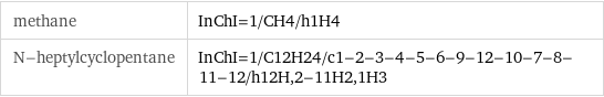 methane | InChI=1/CH4/h1H4 N-heptylcyclopentane | InChI=1/C12H24/c1-2-3-4-5-6-9-12-10-7-8-11-12/h12H, 2-11H2, 1H3