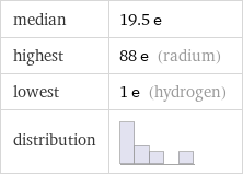 median | 19.5 e highest | 88 e (radium) lowest | 1 e (hydrogen) distribution | 