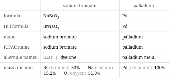  | sodium bromate | palladium formula | NaBrO_3 | Pd Hill formula | BrNaO_3 | Pd name | sodium bromate | palladium IUPAC name | sodium bromate | palladium alternate names | DOT | dyetone | palladium metal mass fractions | Br (bromine) 53% | Na (sodium) 15.2% | O (oxygen) 31.8% | Pd (palladium) 100%