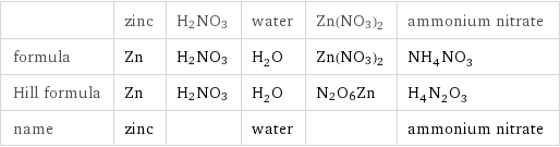  | zinc | H2NO3 | water | Zn(NO3)2 | ammonium nitrate formula | Zn | H2NO3 | H_2O | Zn(NO3)2 | NH_4NO_3 Hill formula | Zn | H2NO3 | H_2O | N2O6Zn | H_4N_2O_3 name | zinc | | water | | ammonium nitrate