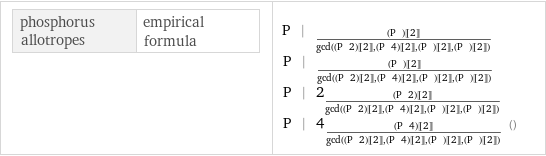 phosphorus allotropes | empirical formula | P | _(((P | )[[2]])/gcd((P | 2)[[2]], (P | 4)[[2]], (P | )[[2]], (P | )[[2]]))P | _(((P | )[[2]])/gcd((P | 2)[[2]], (P | 4)[[2]], (P | )[[2]], (P | )[[2]]))P | 2_(((P | 2)[[2]])/gcd((P | 2)[[2]], (P | 4)[[2]], (P | )[[2]], (P | )[[2]]))P | 4_(((P | 4)[[2]])/gcd((P | 2)[[2]], (P | 4)[[2]], (P | )[[2]], (P | )[[2]])) ()