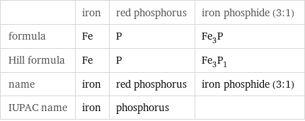  | iron | red phosphorus | iron phosphide (3:1) formula | Fe | P | Fe_3P Hill formula | Fe | P | Fe_3P_1 name | iron | red phosphorus | iron phosphide (3:1) IUPAC name | iron | phosphorus | 