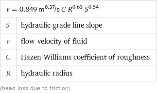 v = 0.849 m^0.37/s C R^0.63 S^0.54 |  S | hydraulic grade line slope v | flow velocity of fluid C | Hazen-Williams coefficient of roughness R | hydraulic radius (head loss due to friction)