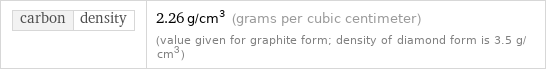 carbon | density | 2.26 g/cm^3 (grams per cubic centimeter) (value given for graphite form; density of diamond form is 3.5 g/cm3)