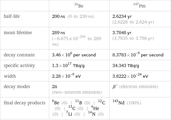  | Be-16 | Pm-147 half-life | 200 ns (0 to 230 ns) | 2.6234 yr (2.6228 to 2.624 yr) mean lifetime | 289 ns (-6.675×10^-299 to 289 ns) | 3.7848 yr (3.7835 to 3.786 yr) decay constant | 3.46×10^6 per second | 8.3783×10^-9 per second specific activity | 1.3×10^17 TBq/g | 34.343 TBq/g width | 2.28×10^-9 eV | 3.8222×10^-24 eV decay modes | 2n (two-neutron emission) | β^- (electron emission) final decay products | Be-9 (0) | B-11 (0) | C-12 (0) | C-13 (0) | He-4 (0) | Li-7 (0) | N-14 (0) | Nd-143 (100%)