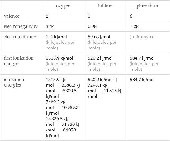  | oxygen | lithium | plutonium valence | 2 | 1 | 6 electronegativity | 3.44 | 0.98 | 1.28 electron affinity | 141 kJ/mol (kilojoules per mole) | 59.6 kJ/mol (kilojoules per mole) | (unknown) first ionization energy | 1313.9 kJ/mol (kilojoules per mole) | 520.2 kJ/mol (kilojoules per mole) | 584.7 kJ/mol (kilojoules per mole) ionization energies | 1313.9 kJ/mol | 3388.3 kJ/mol | 5300.5 kJ/mol | 7469.2 kJ/mol | 10989.5 kJ/mol | 13326.5 kJ/mol | 71330 kJ/mol | 84078 kJ/mol | 520.2 kJ/mol | 7298.1 kJ/mol | 11815 kJ/mol | 584.7 kJ/mol