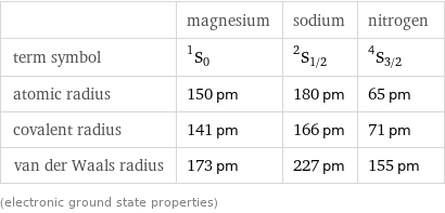  | magnesium | sodium | nitrogen term symbol | ^1S_0 | ^2S_(1/2) | ^4S_(3/2) atomic radius | 150 pm | 180 pm | 65 pm covalent radius | 141 pm | 166 pm | 71 pm van der Waals radius | 173 pm | 227 pm | 155 pm (electronic ground state properties)