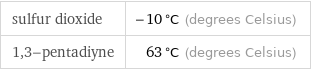 sulfur dioxide | -10 °C (degrees Celsius) 1, 3-pentadiyne | 63 °C (degrees Celsius)