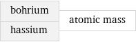 bohrium hassium | atomic mass