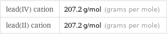lead(IV) cation | 207.2 g/mol (grams per mole) lead(II) cation | 207.2 g/mol (grams per mole)