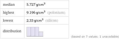 median | 5.727 g/cm^3 highest | 9.196 g/cm^3 (polonium) lowest | 2.33 g/cm^3 (silicon) distribution | | (based on 7 values; 1 unavailable)